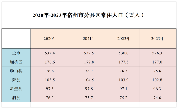 2020年-2023年宿州市分县区常住人口